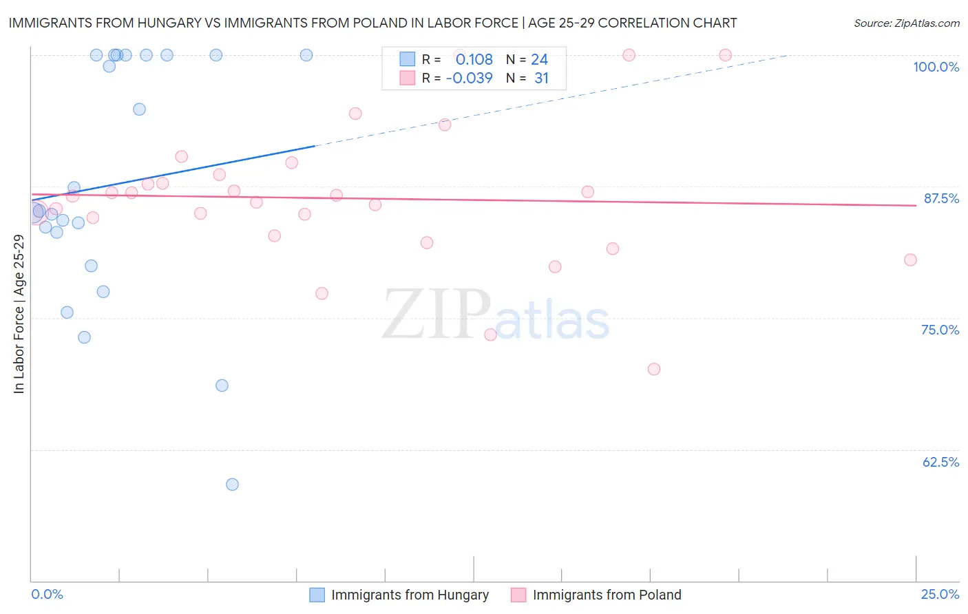 Immigrants from Hungary vs Immigrants from Poland In Labor Force | Age 25-29