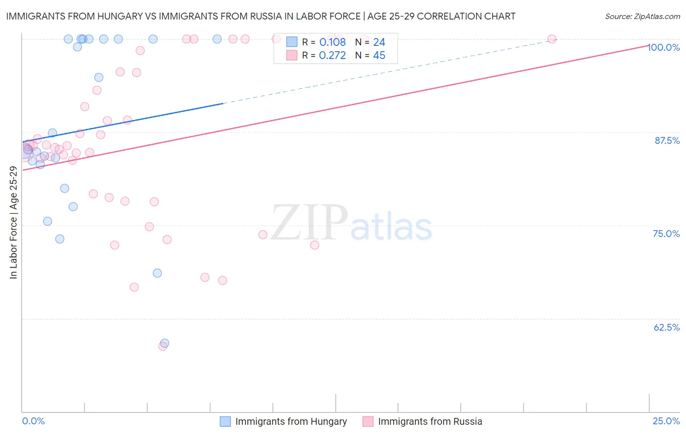 Immigrants from Hungary vs Immigrants from Russia In Labor Force | Age 25-29