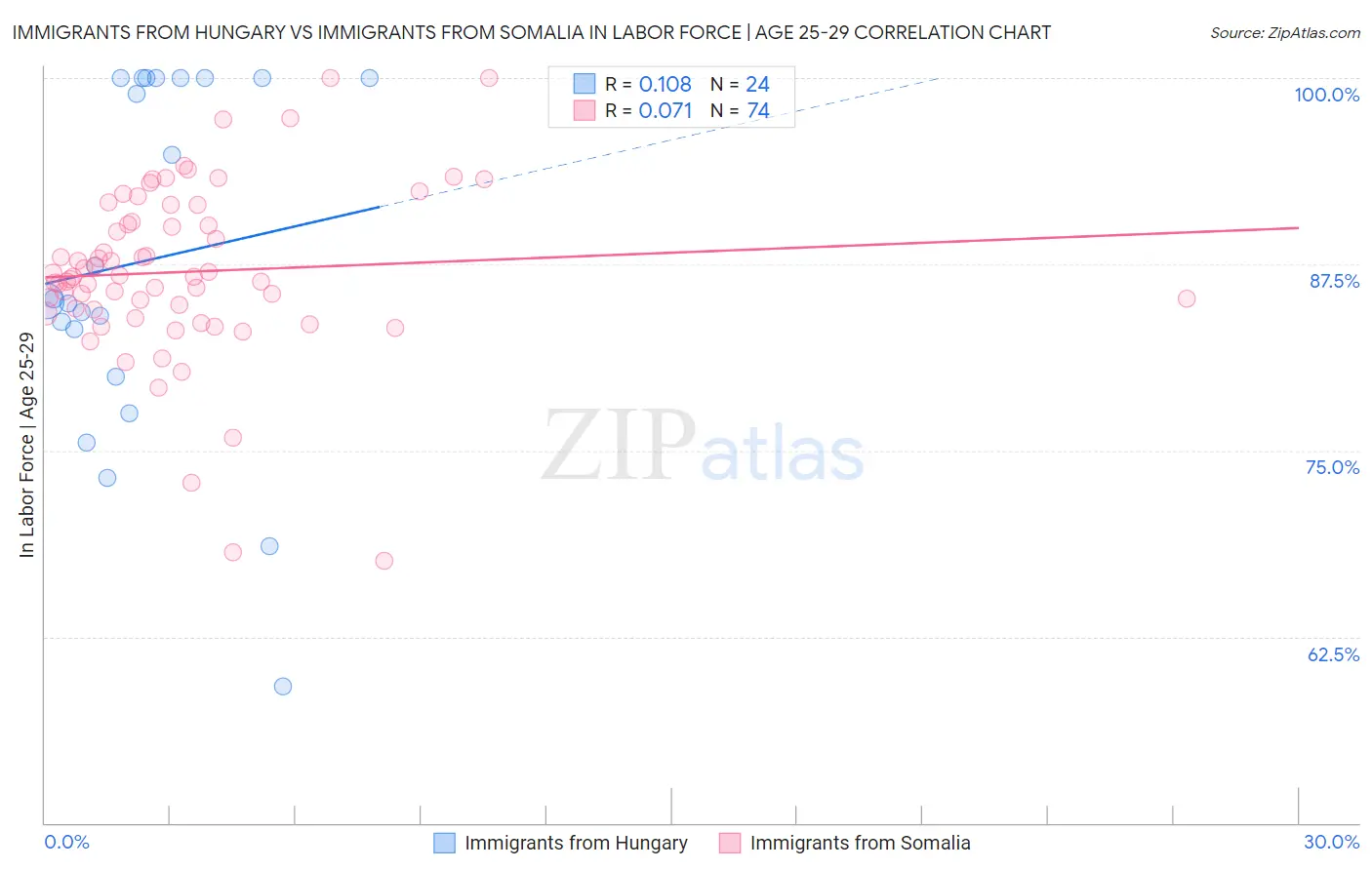 Immigrants from Hungary vs Immigrants from Somalia In Labor Force | Age 25-29