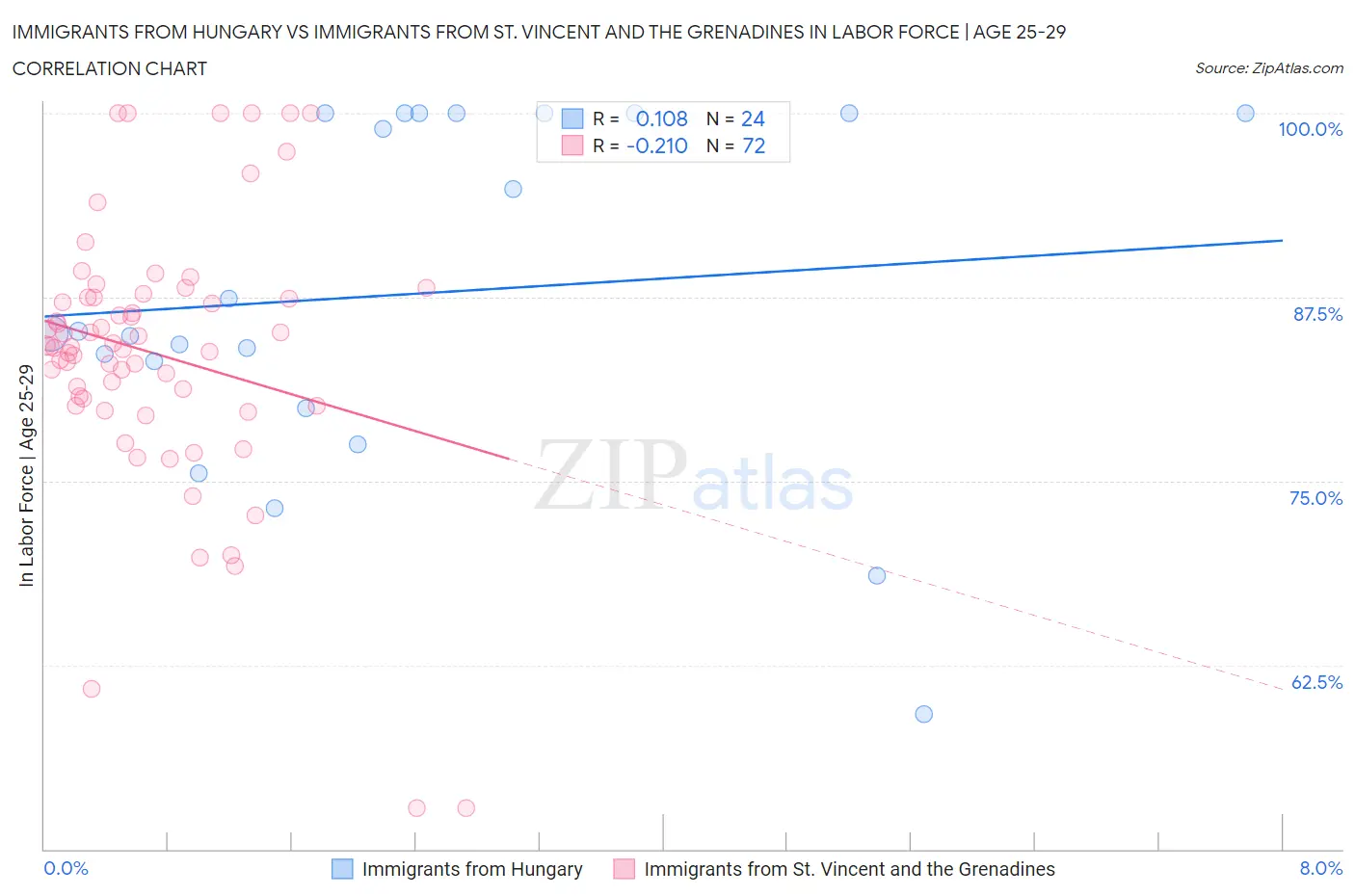 Immigrants from Hungary vs Immigrants from St. Vincent and the Grenadines In Labor Force | Age 25-29