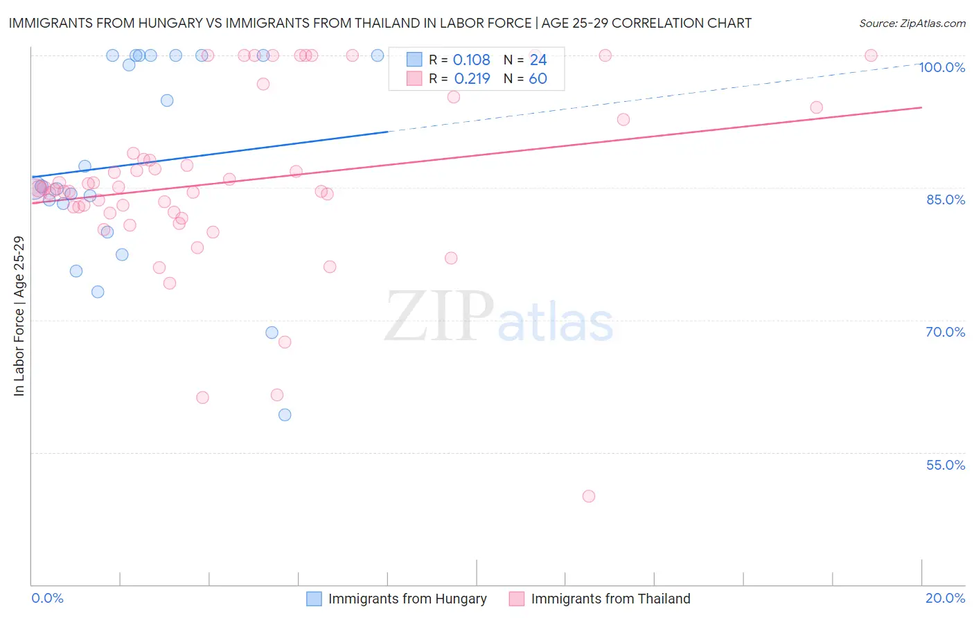 Immigrants from Hungary vs Immigrants from Thailand In Labor Force | Age 25-29