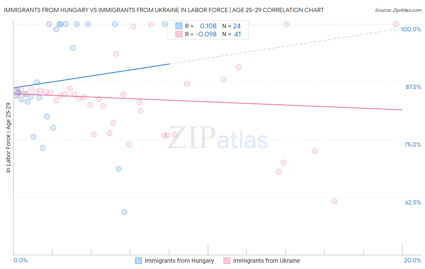 Immigrants from Hungary vs Immigrants from Ukraine In Labor Force | Age 25-29