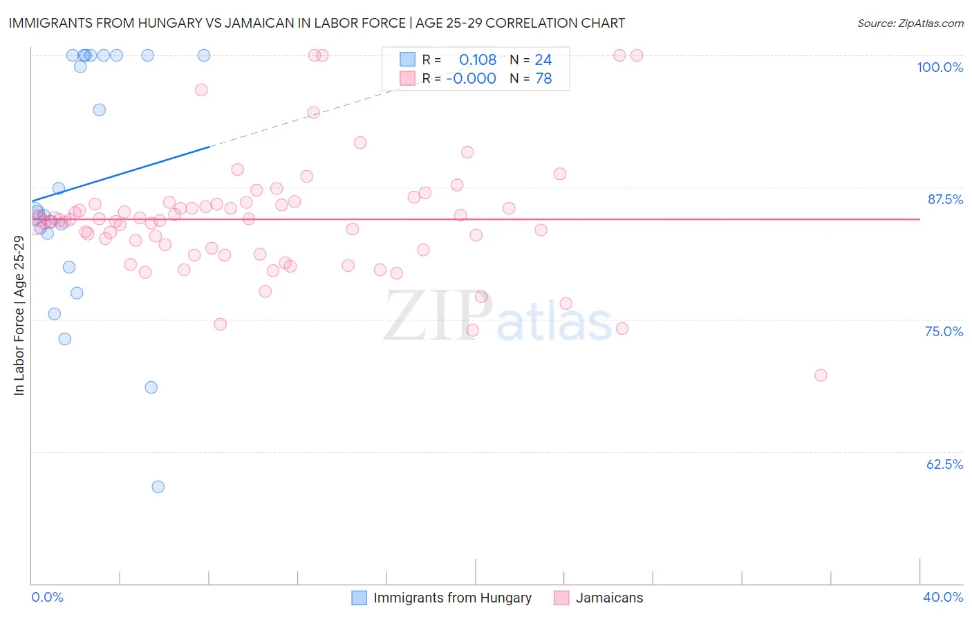 Immigrants from Hungary vs Jamaican In Labor Force | Age 25-29