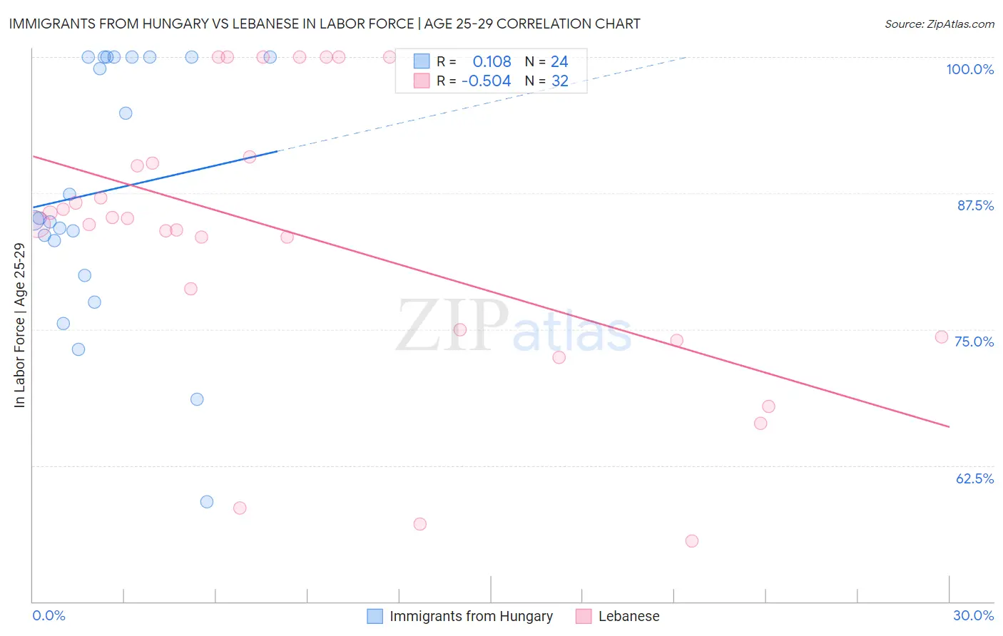 Immigrants from Hungary vs Lebanese In Labor Force | Age 25-29