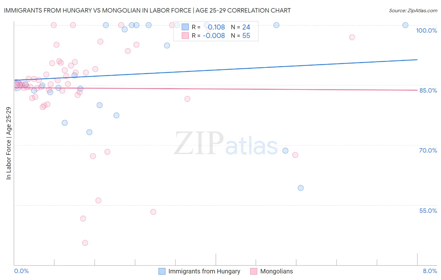 Immigrants from Hungary vs Mongolian In Labor Force | Age 25-29