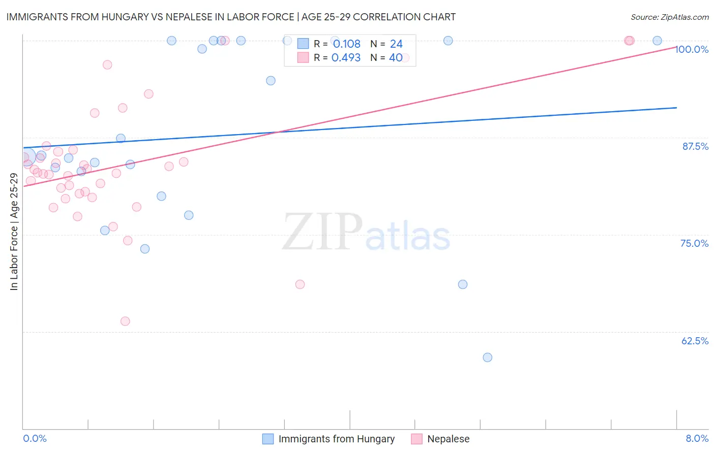 Immigrants from Hungary vs Nepalese In Labor Force | Age 25-29