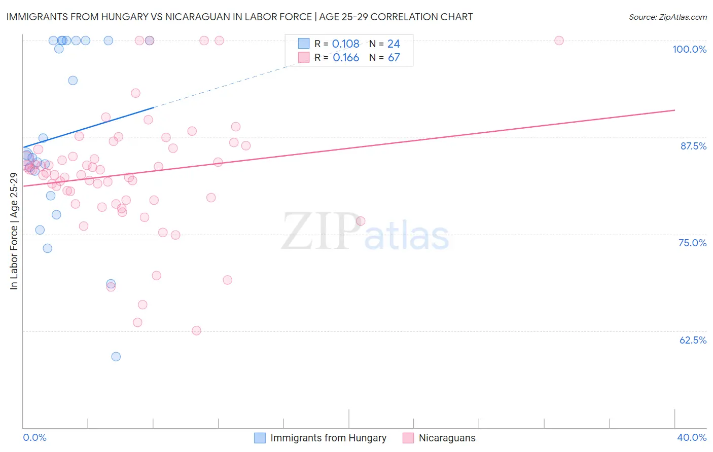 Immigrants from Hungary vs Nicaraguan In Labor Force | Age 25-29