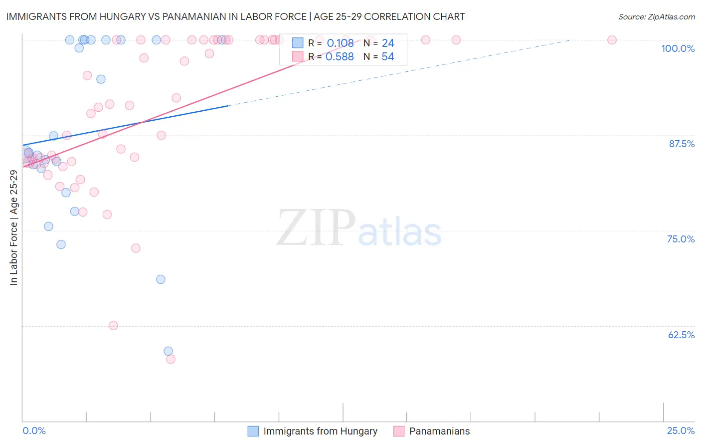 Immigrants from Hungary vs Panamanian In Labor Force | Age 25-29