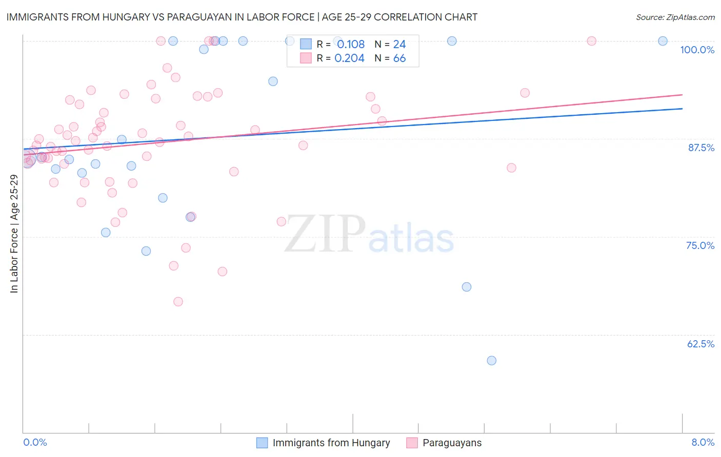 Immigrants from Hungary vs Paraguayan In Labor Force | Age 25-29