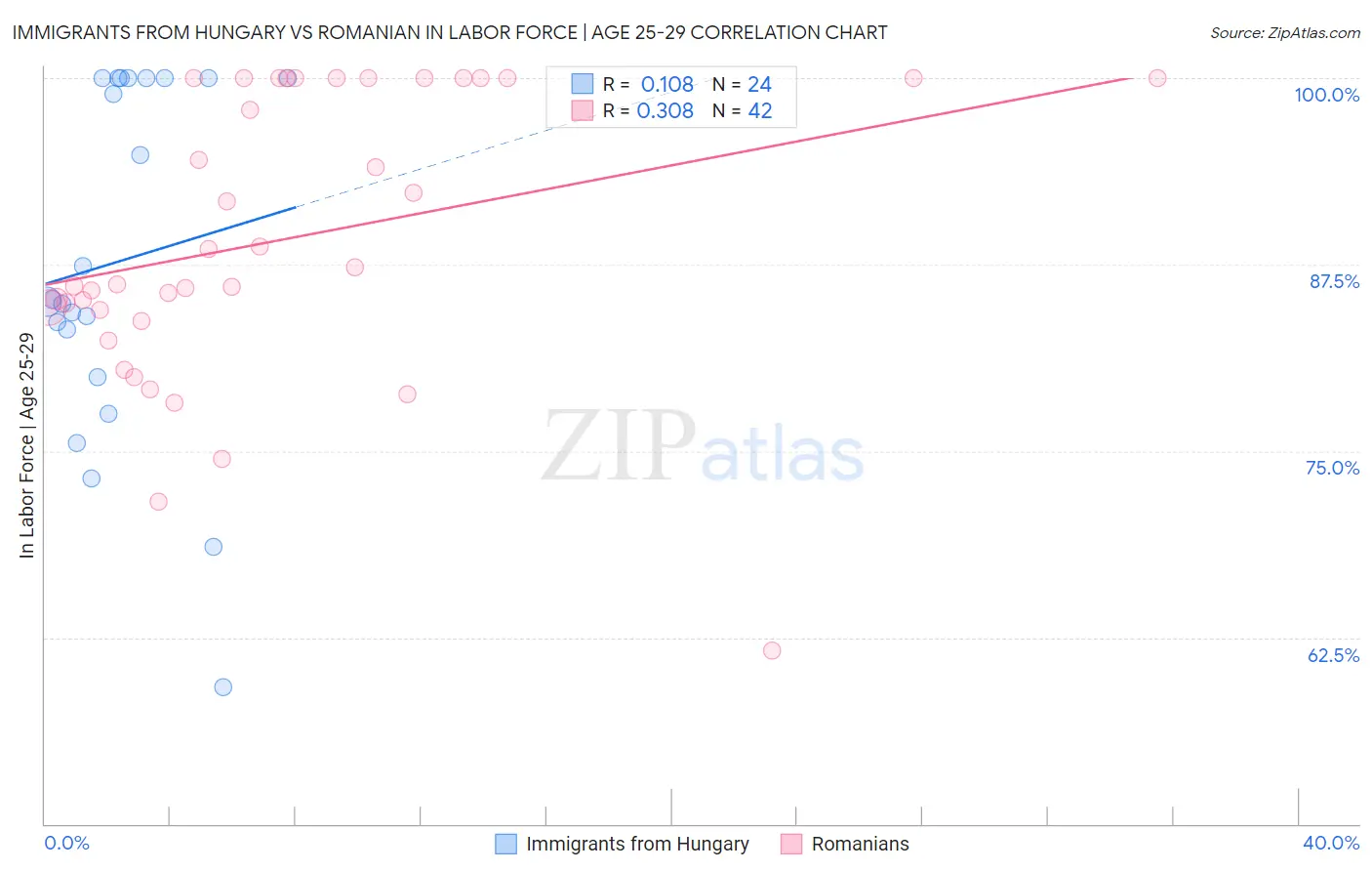 Immigrants from Hungary vs Romanian In Labor Force | Age 25-29