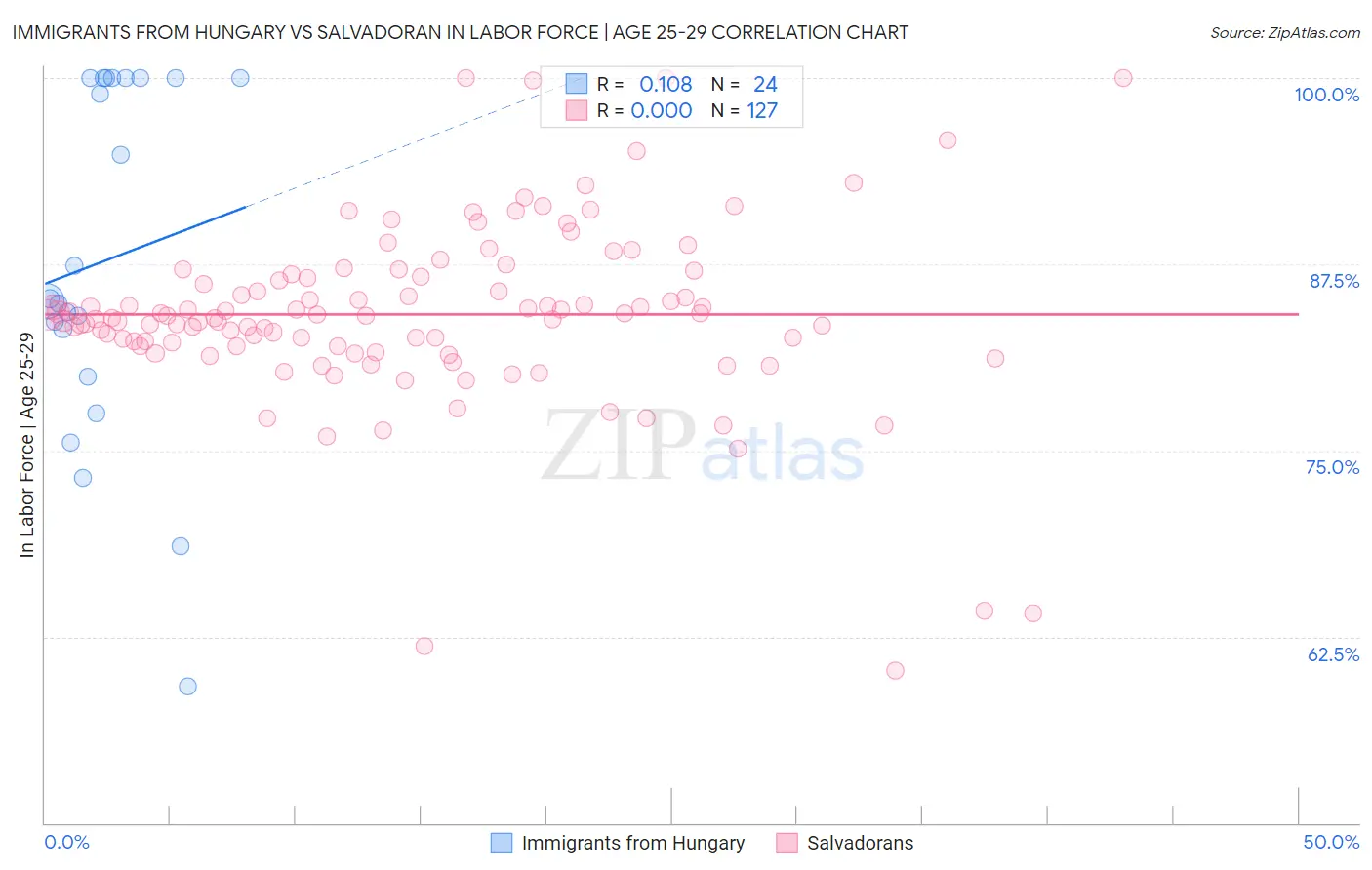 Immigrants from Hungary vs Salvadoran In Labor Force | Age 25-29