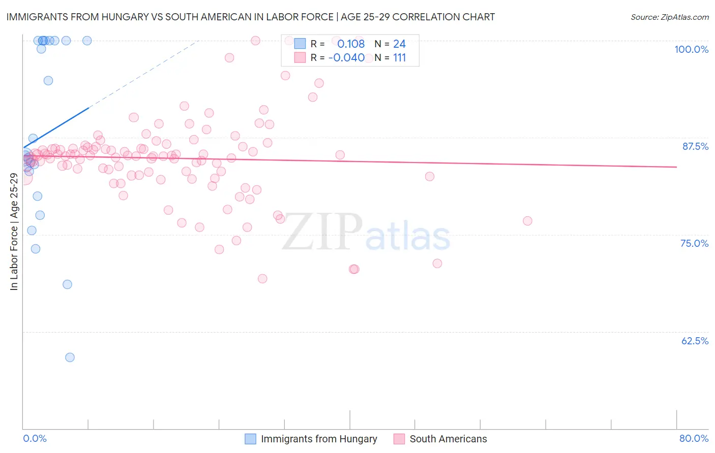 Immigrants from Hungary vs South American In Labor Force | Age 25-29