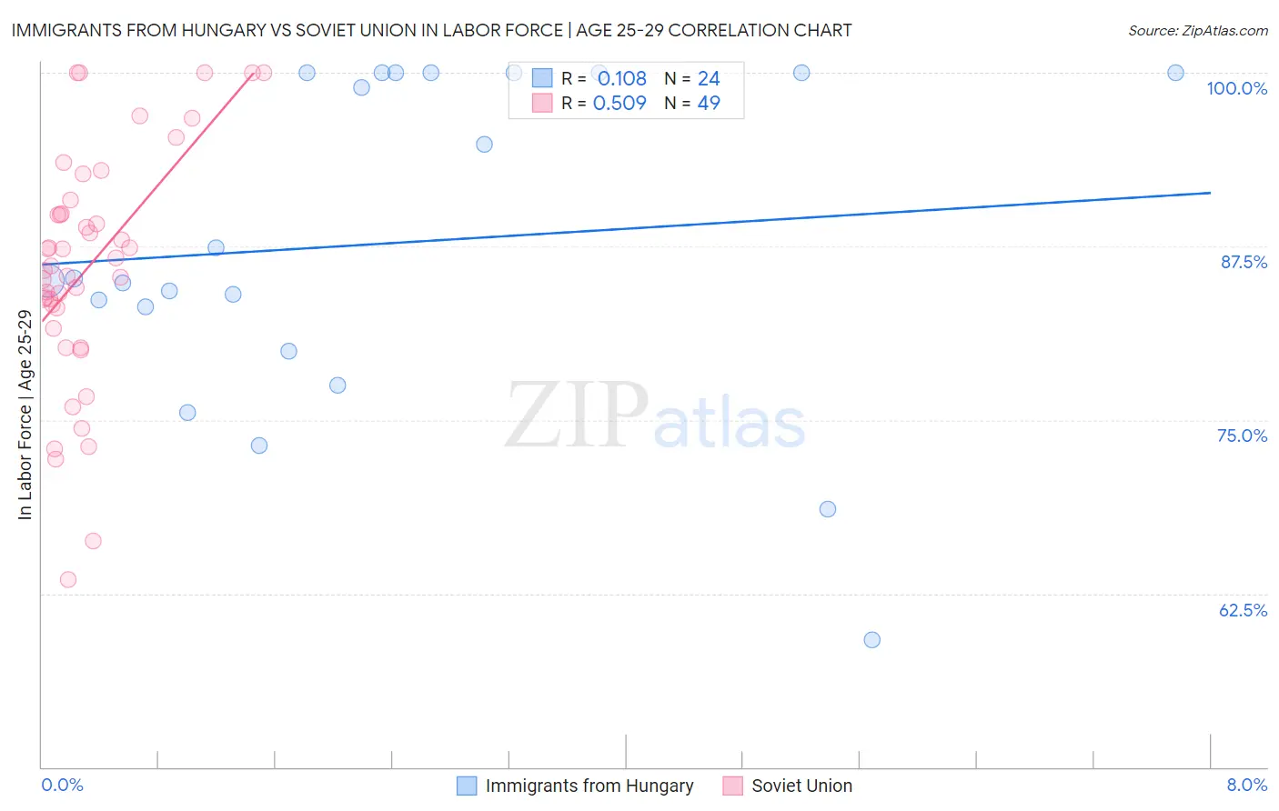 Immigrants from Hungary vs Soviet Union In Labor Force | Age 25-29