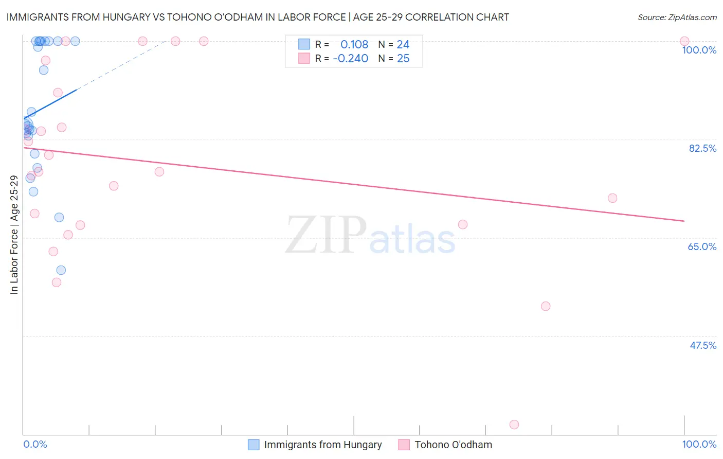 Immigrants from Hungary vs Tohono O'odham In Labor Force | Age 25-29