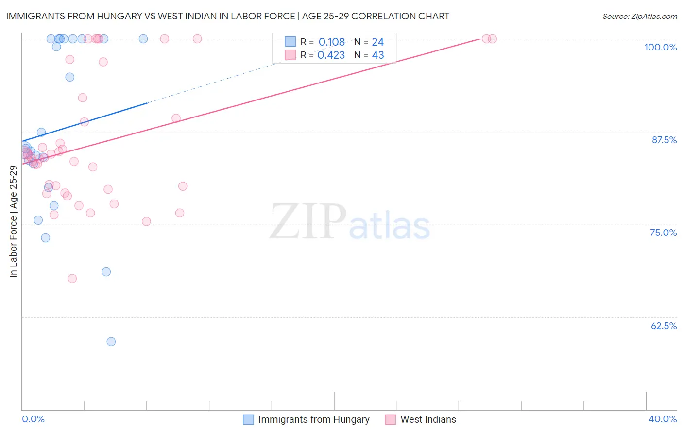 Immigrants from Hungary vs West Indian In Labor Force | Age 25-29