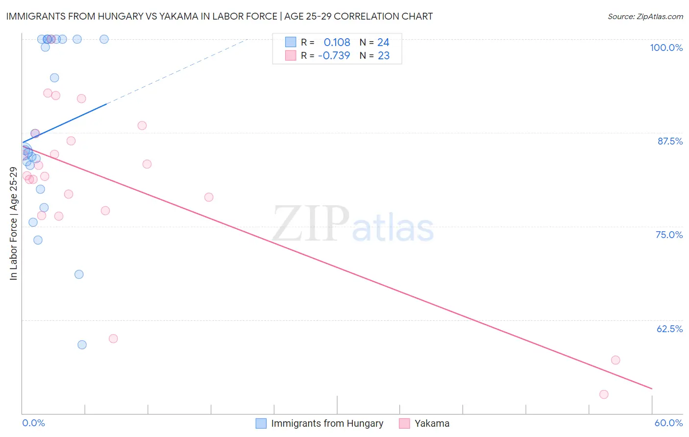 Immigrants from Hungary vs Yakama In Labor Force | Age 25-29