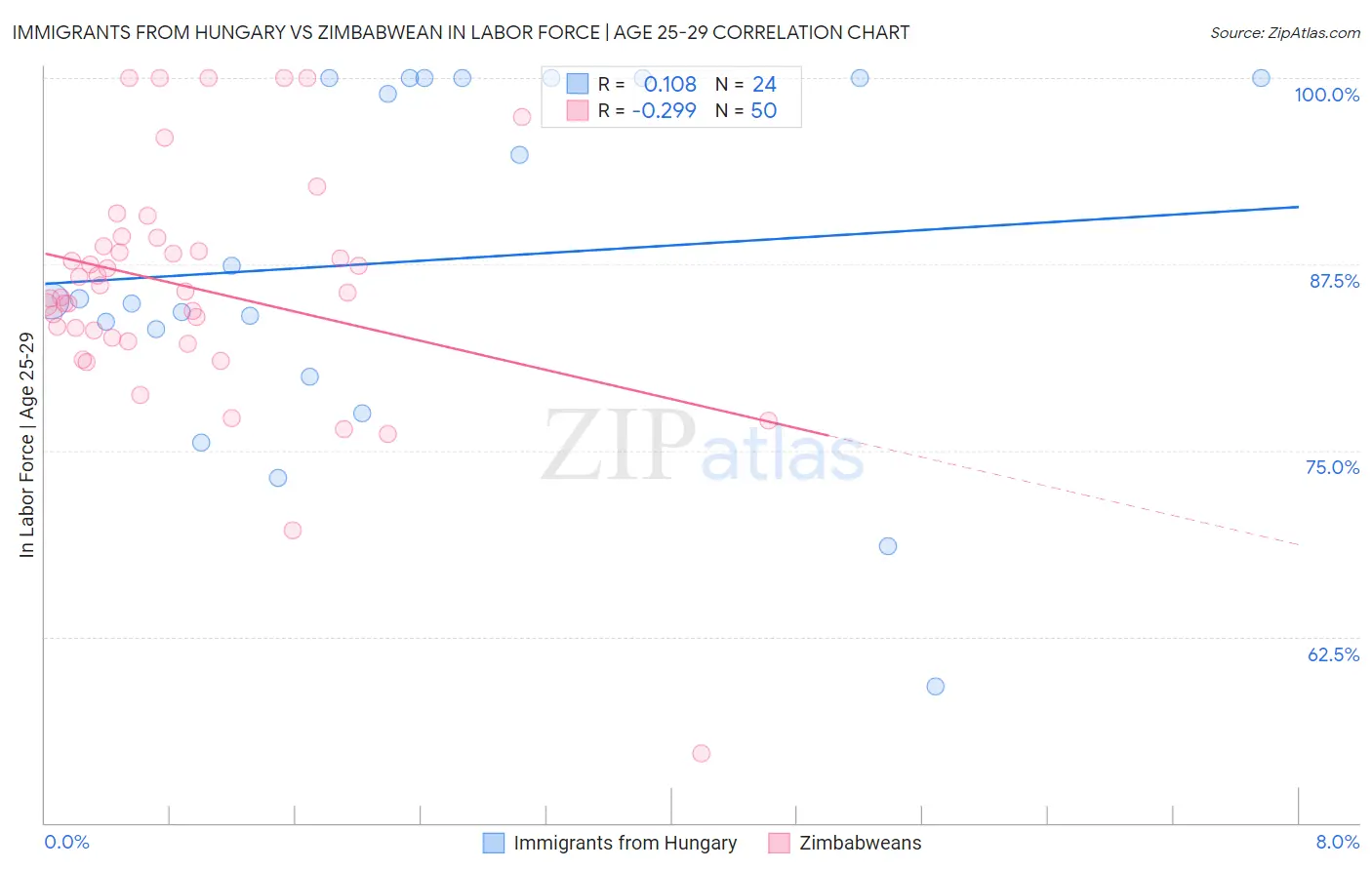 Immigrants from Hungary vs Zimbabwean In Labor Force | Age 25-29