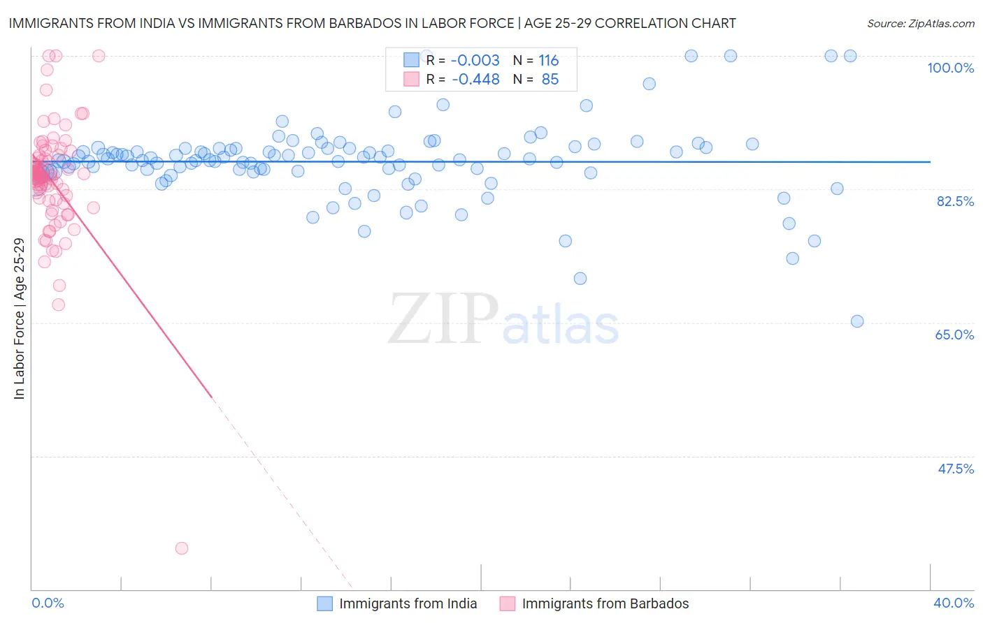 Immigrants from India vs Immigrants from Barbados In Labor Force | Age 25-29