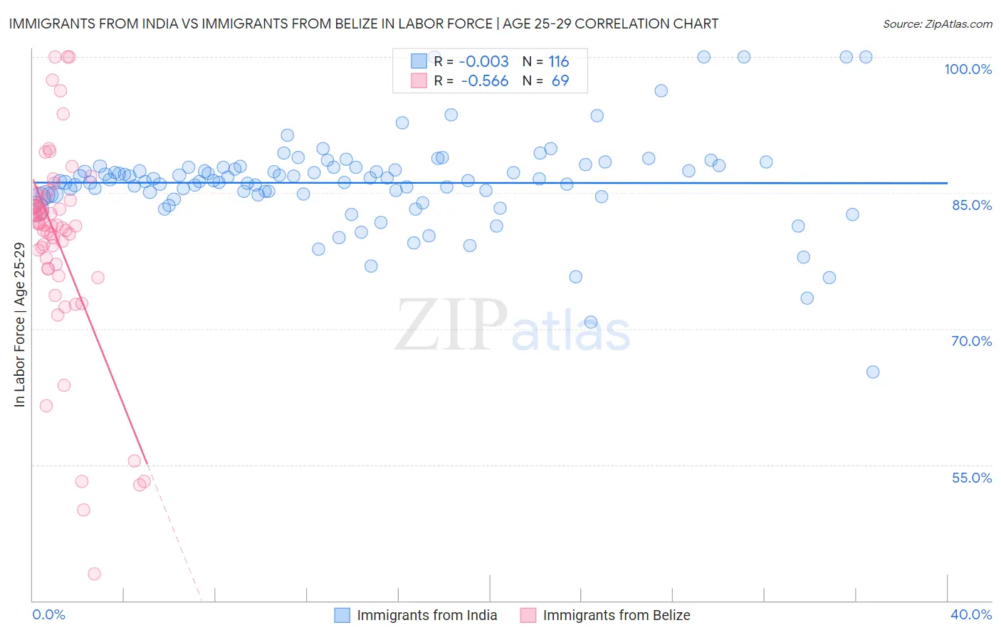 Immigrants from India vs Immigrants from Belize In Labor Force | Age 25-29
