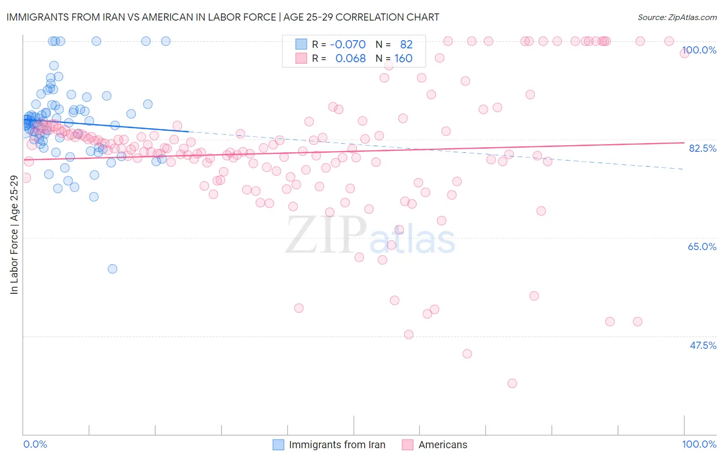 Immigrants from Iran vs American In Labor Force | Age 25-29