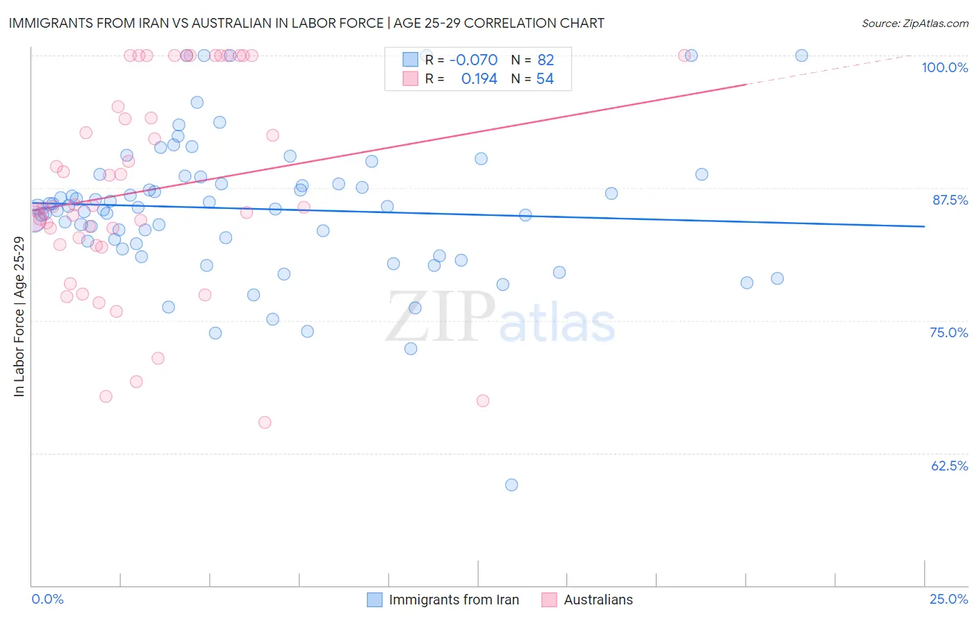 Immigrants from Iran vs Australian In Labor Force | Age 25-29