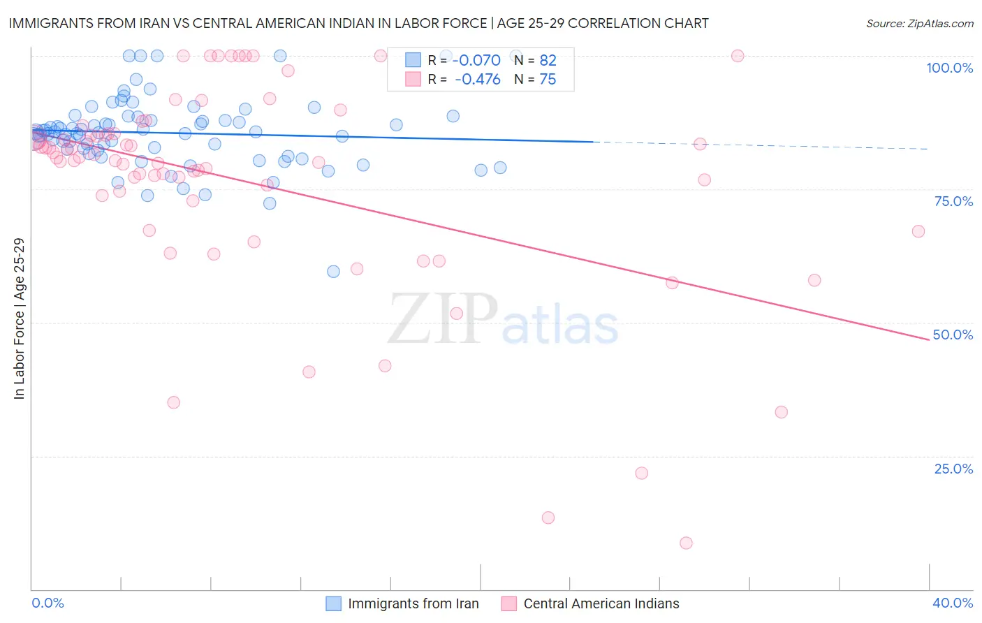 Immigrants from Iran vs Central American Indian In Labor Force | Age 25-29