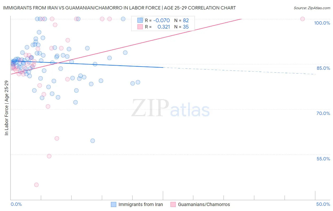 Immigrants from Iran vs Guamanian/Chamorro In Labor Force | Age 25-29