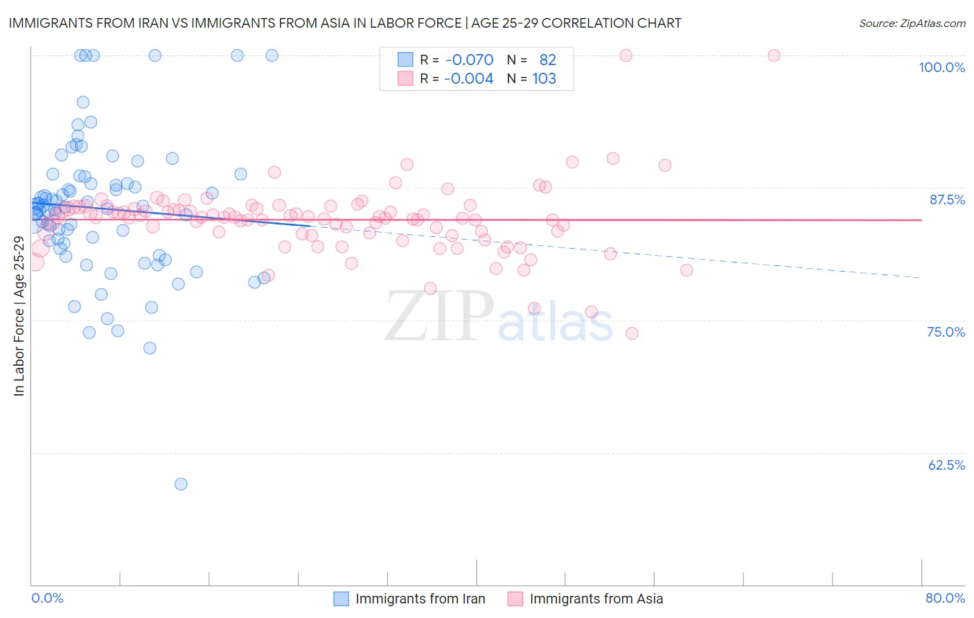 Immigrants from Iran vs Immigrants from Asia In Labor Force | Age 25-29