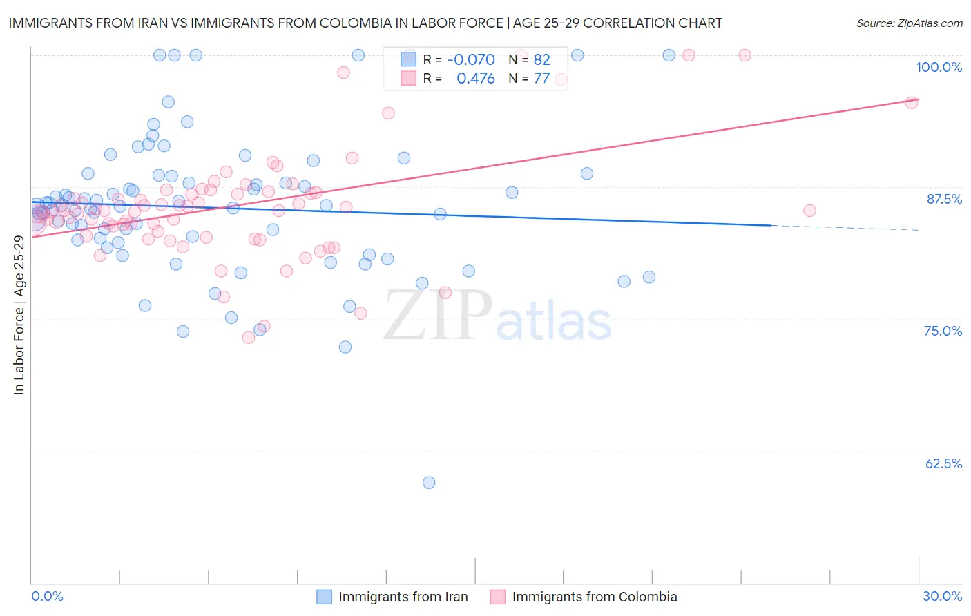 Immigrants from Iran vs Immigrants from Colombia In Labor Force | Age 25-29