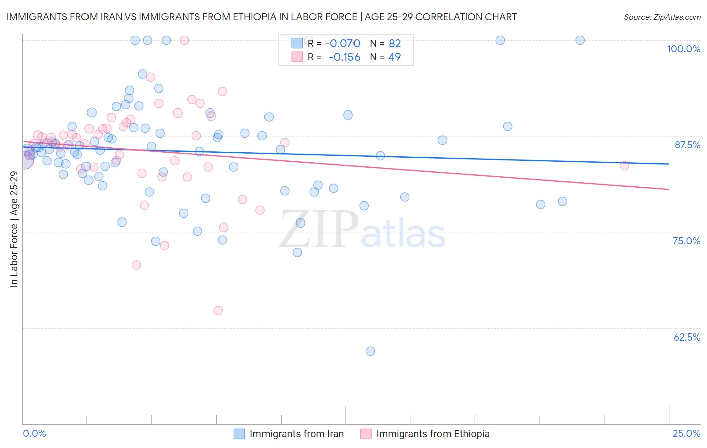 Immigrants from Iran vs Immigrants from Ethiopia In Labor Force | Age 25-29
