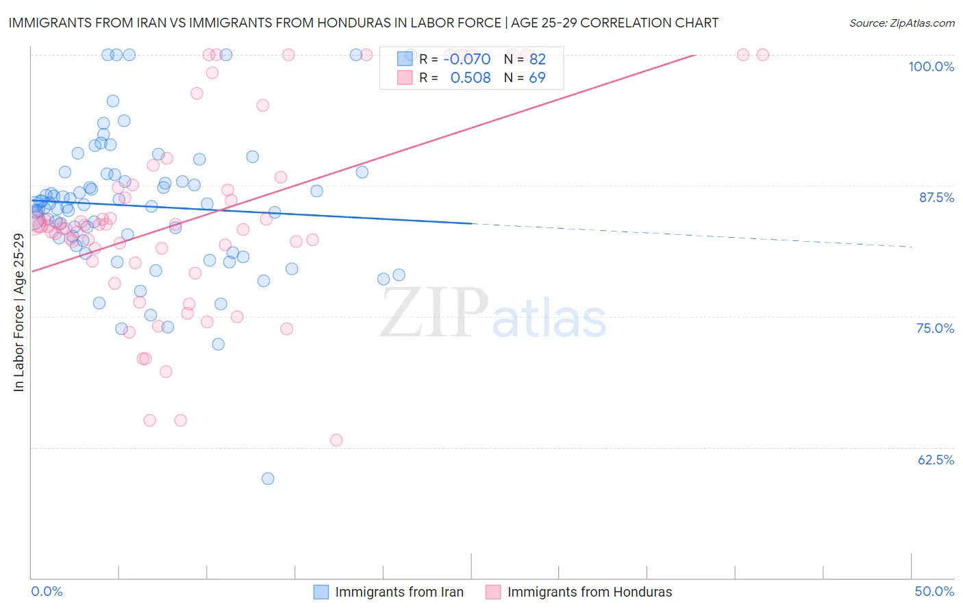 Immigrants from Iran vs Immigrants from Honduras In Labor Force | Age 25-29