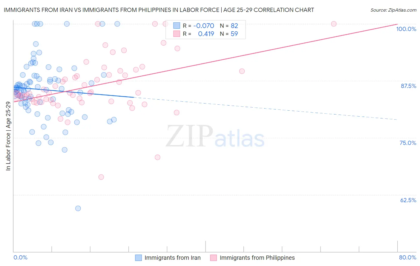 Immigrants from Iran vs Immigrants from Philippines In Labor Force | Age 25-29