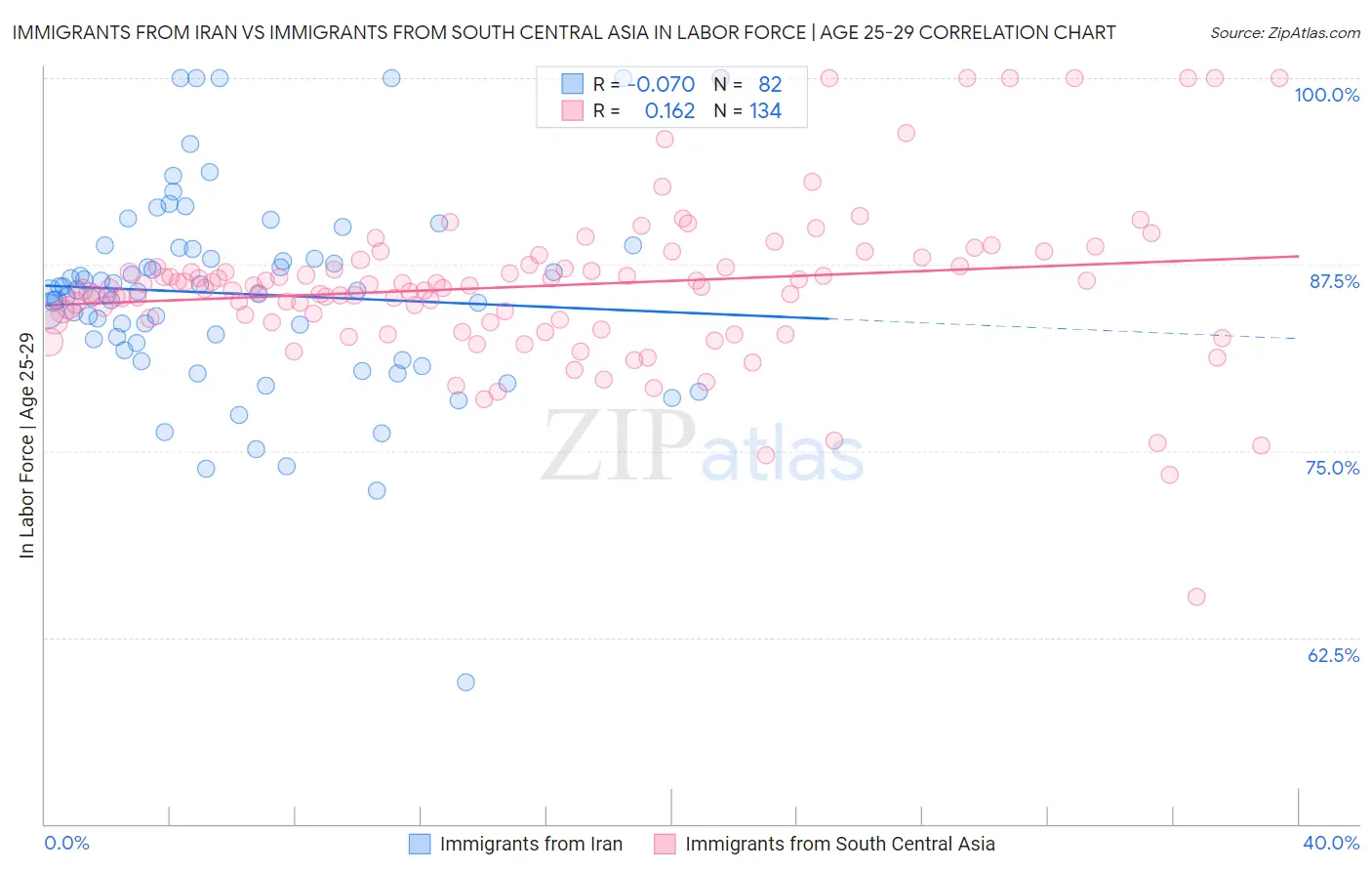 Immigrants from Iran vs Immigrants from South Central Asia In Labor Force | Age 25-29