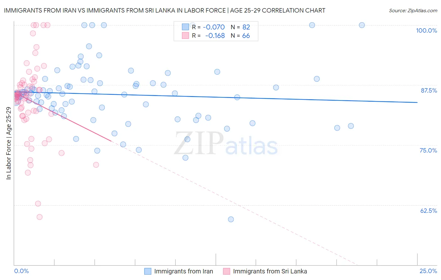 Immigrants from Iran vs Immigrants from Sri Lanka In Labor Force | Age 25-29