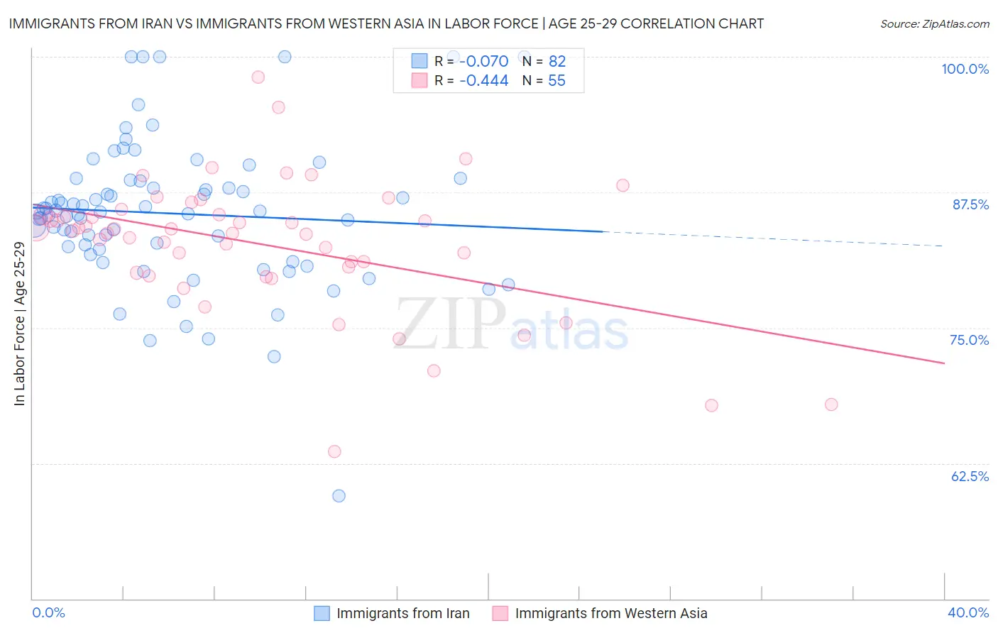 Immigrants from Iran vs Immigrants from Western Asia In Labor Force | Age 25-29