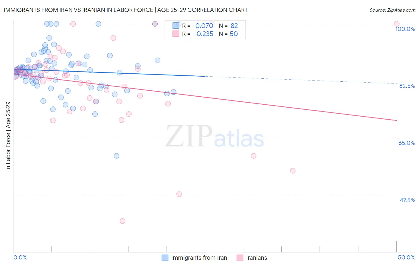 Immigrants from Iran vs Iranian In Labor Force | Age 25-29