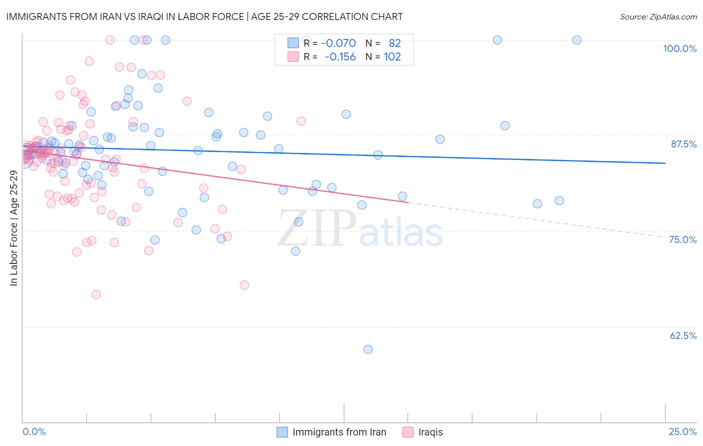 Immigrants from Iran vs Iraqi In Labor Force | Age 25-29