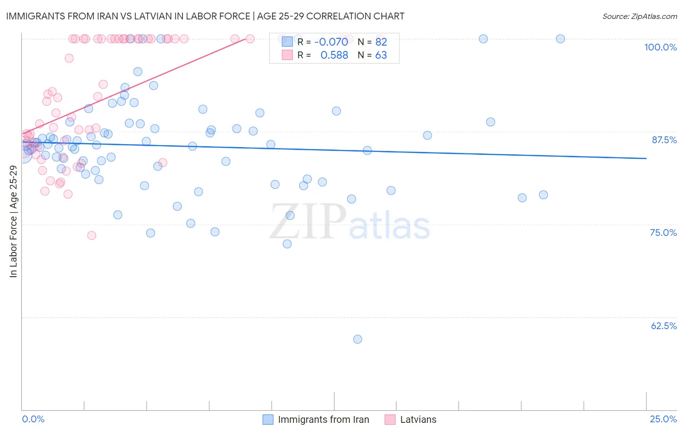 Immigrants from Iran vs Latvian In Labor Force | Age 25-29