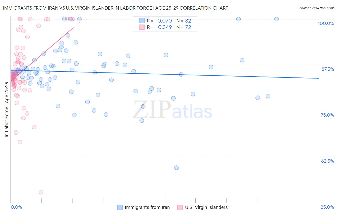 Immigrants from Iran vs U.S. Virgin Islander In Labor Force | Age 25-29