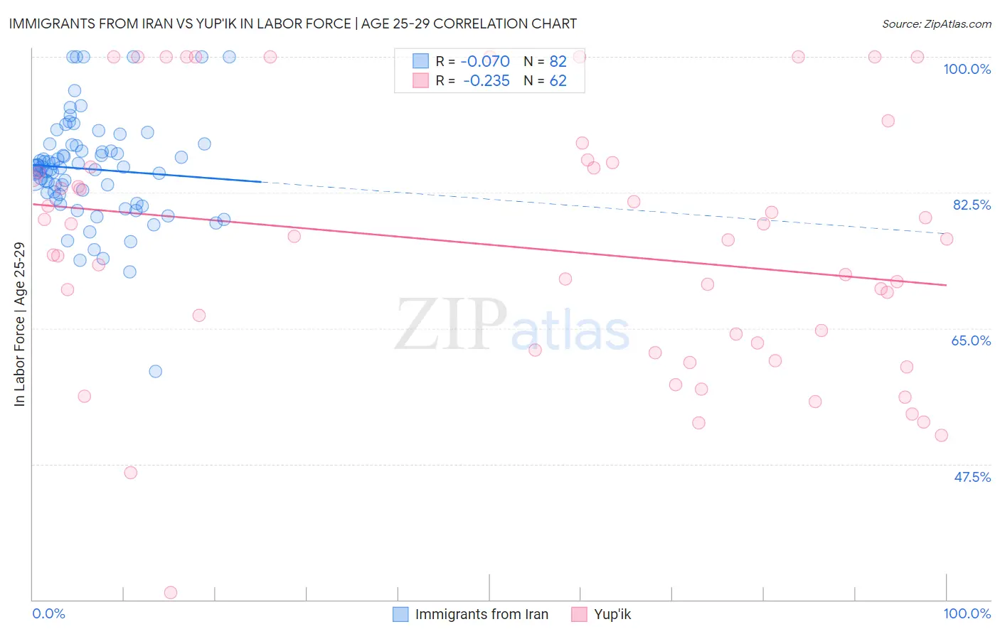 Immigrants from Iran vs Yup'ik In Labor Force | Age 25-29