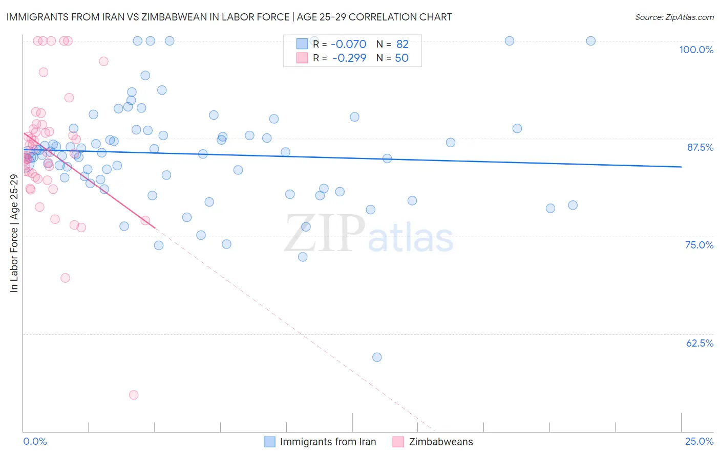 Immigrants from Iran vs Zimbabwean In Labor Force | Age 25-29