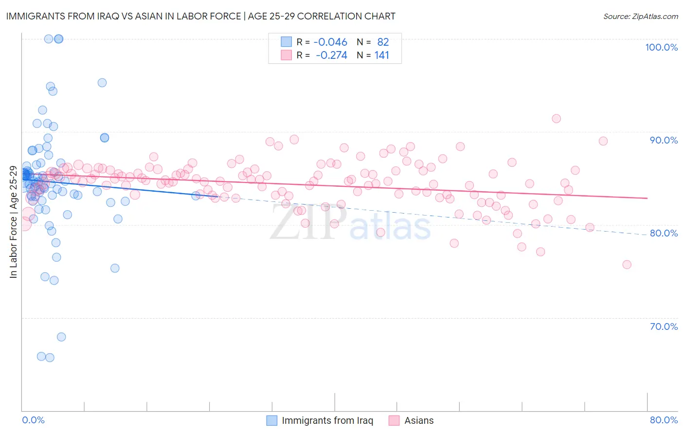 Immigrants from Iraq vs Asian In Labor Force | Age 25-29