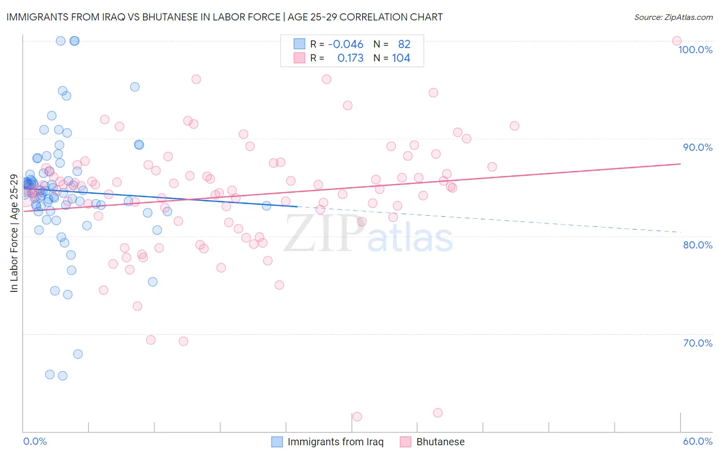 Immigrants from Iraq vs Bhutanese In Labor Force | Age 25-29