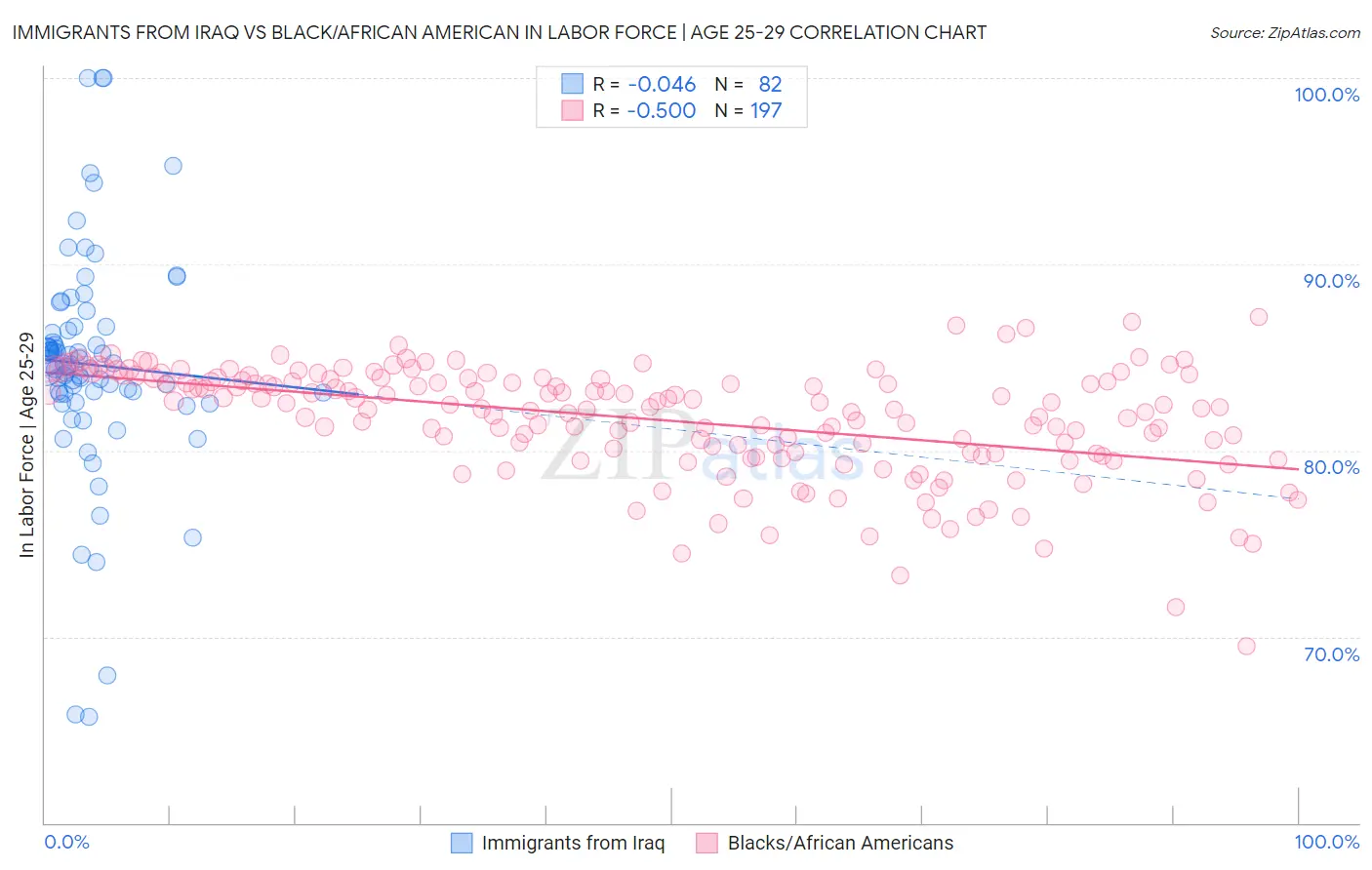 Immigrants from Iraq vs Black/African American In Labor Force | Age 25-29