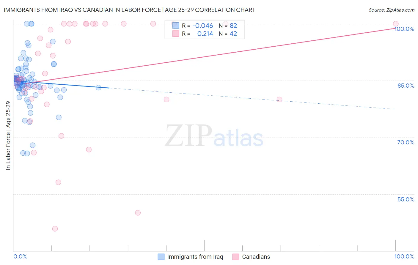 Immigrants from Iraq vs Canadian In Labor Force | Age 25-29