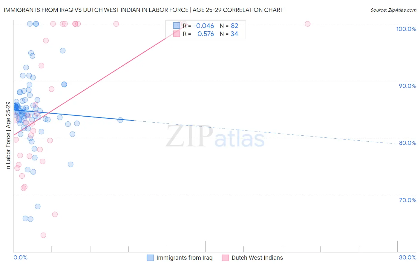 Immigrants from Iraq vs Dutch West Indian In Labor Force | Age 25-29