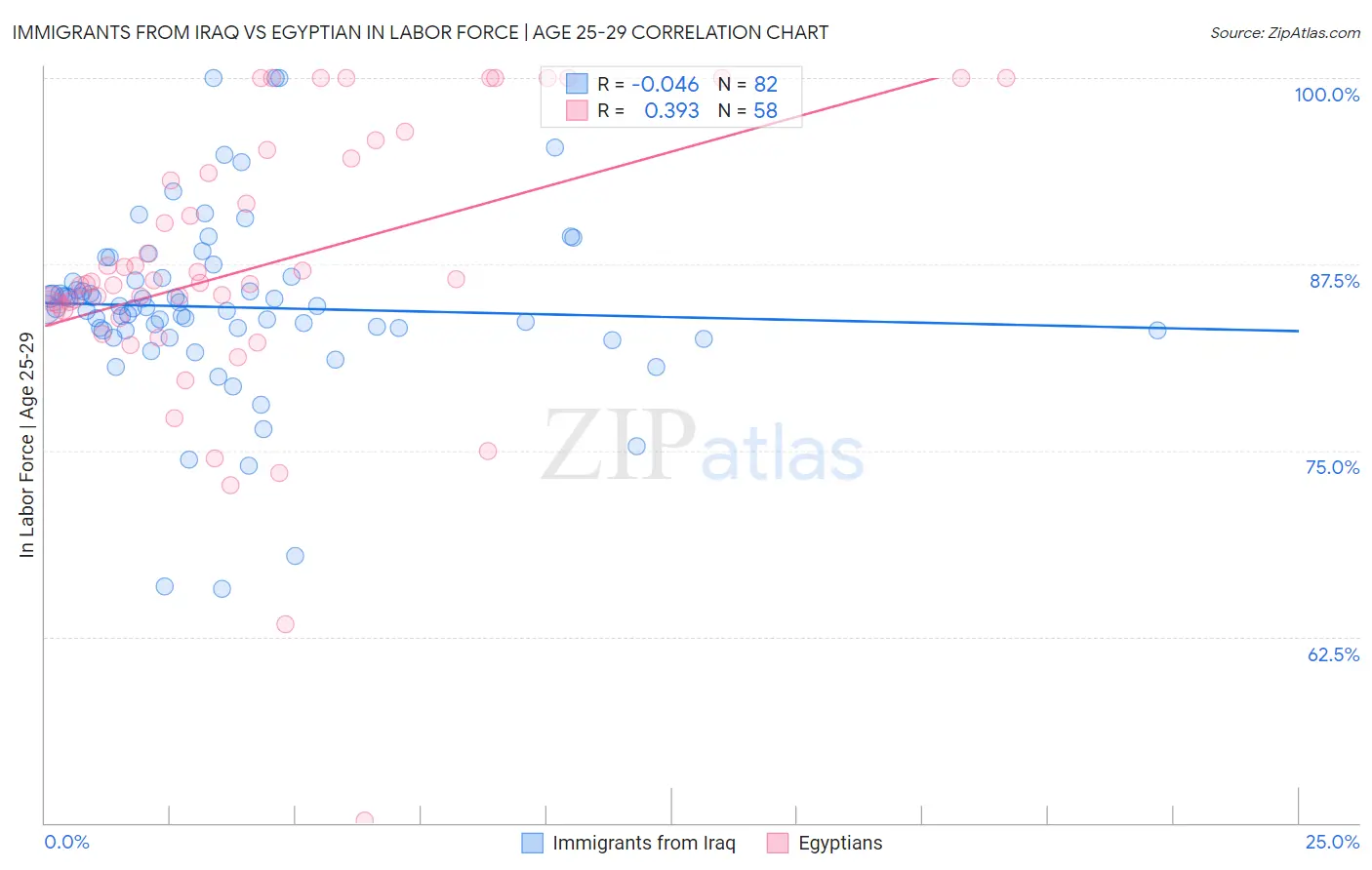 Immigrants from Iraq vs Egyptian In Labor Force | Age 25-29