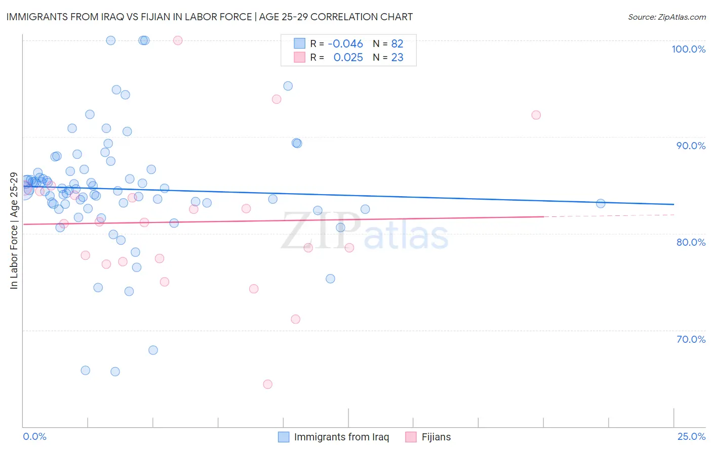 Immigrants from Iraq vs Fijian In Labor Force | Age 25-29