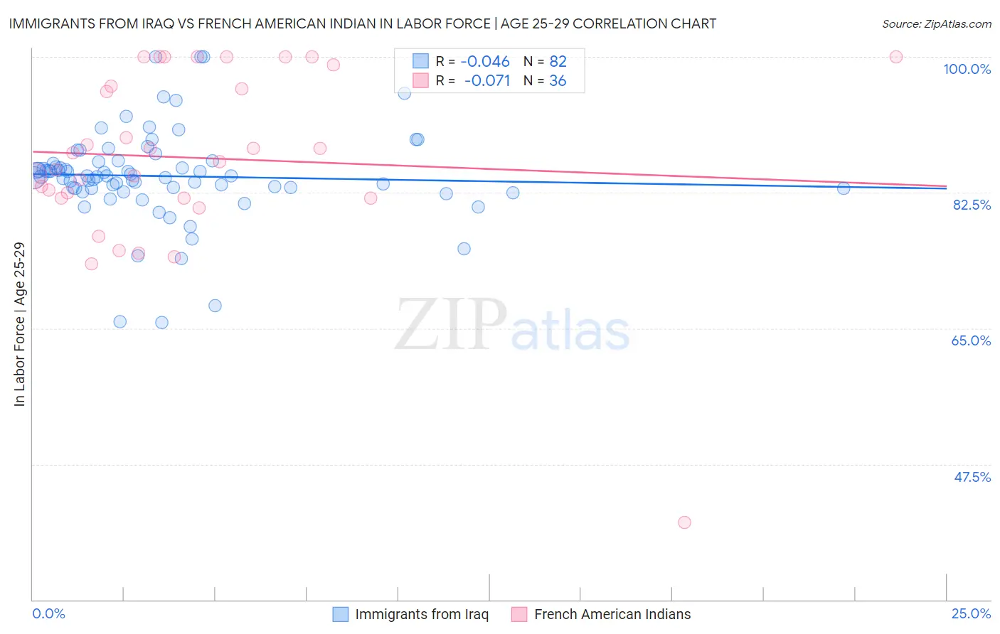 Immigrants from Iraq vs French American Indian In Labor Force | Age 25-29