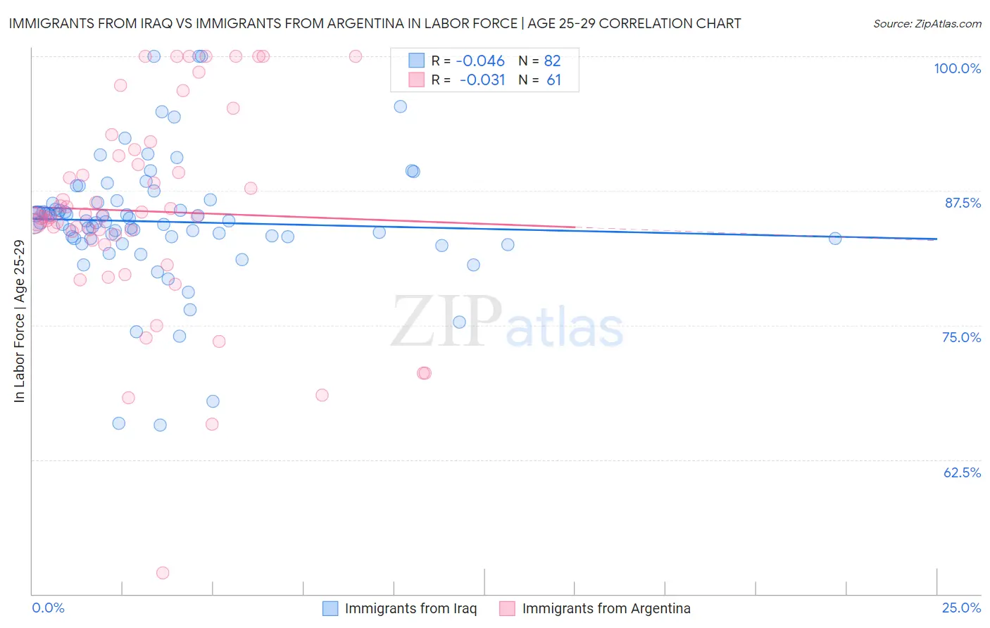 Immigrants from Iraq vs Immigrants from Argentina In Labor Force | Age 25-29